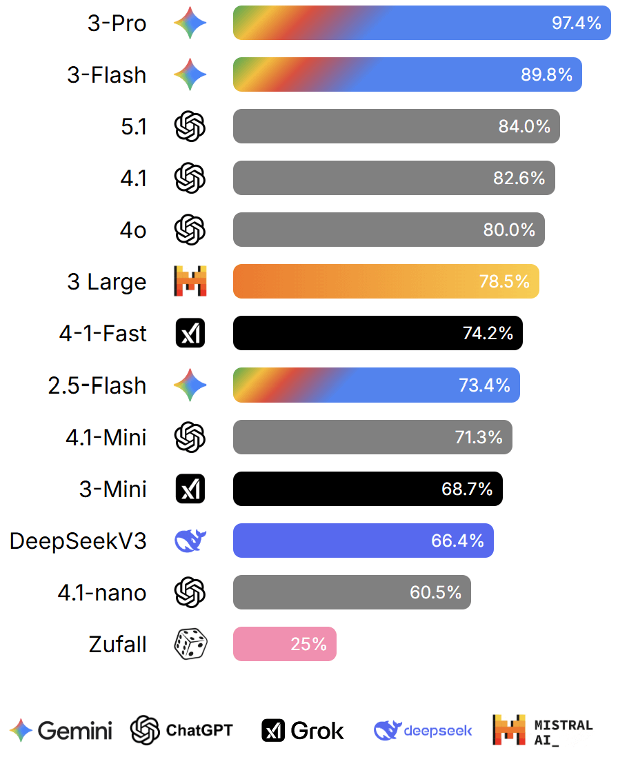 Statistik Diagramm
